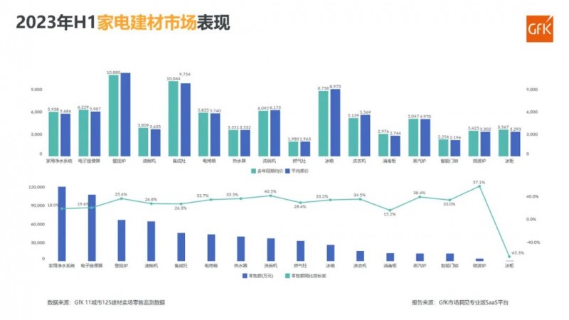 2023年H1家电建材市场总结_2