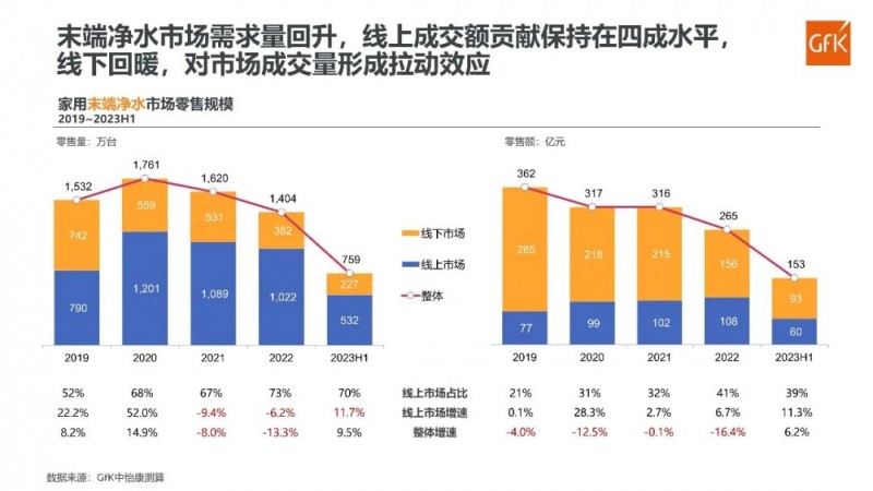 2023年上半年：末端净水市场出现明显回暖_1